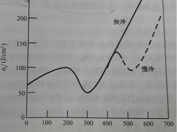 CrNi鋼沖擊韌性與回火溫度的關(guān)系 CrNi鋼沖擊韌性與回火溫度的關(guān)系